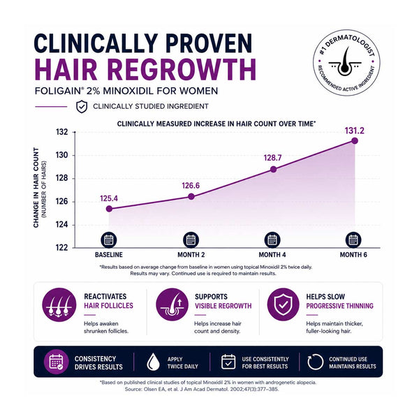 FOLIGAIN® Women's Hair Regrowth Kit with TRIOXIDIL® and Minoxidil 2% - FOLIGAIN