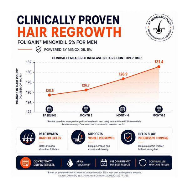 FOLIGAIN® Minoxidil 5% Hair Regrowth Treatment For Men One Month Supply - FOLIGAIN